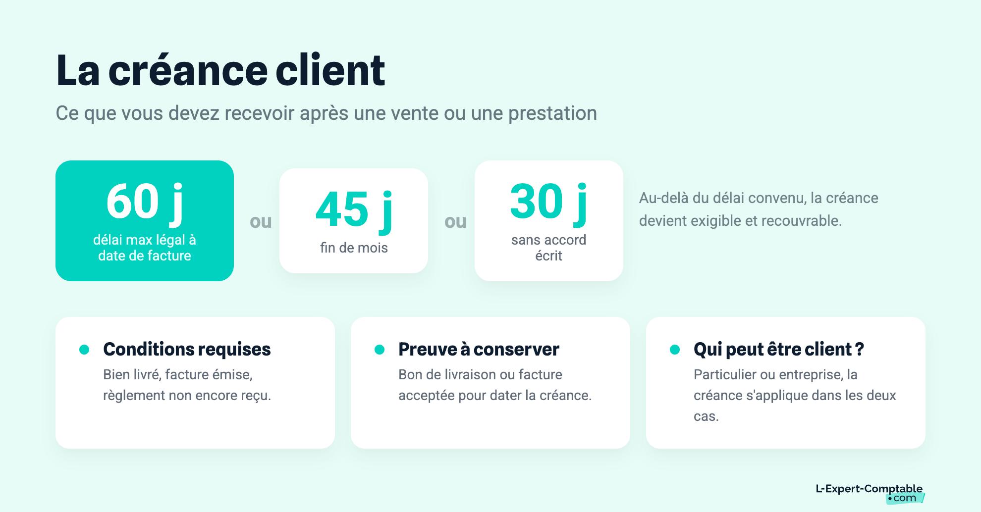 La créance client